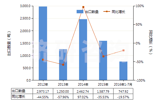 2012-2016年7月中國鋰的碳酸鹽(HS28369100)出口量及增速統(tǒng)計(jì)